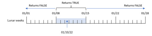 Example of the use of the inlunarweek function showing the range of dates for which the function will return a value of TRUE, given the input information. This example contains  no additional arguments.