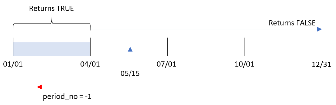 Diagram that shows the range of time the inmonths() function evaluates with May 15 as the base date, the year divided into quarter segments, and the period_no set -1 which sets the range of time back by one quarter.  