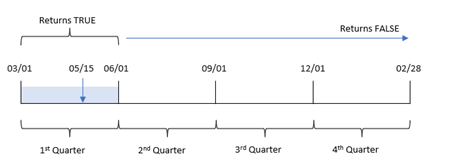 Diagram that shows the range of time the inquarter() function evaluates with May 15 as the base date, March set as the first month of the year. 