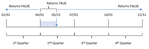 Diagram showing the range of dates for which the inquartertodate function will return a value of TRUE. The function determines whether transactions took place in the same quarter as May 15.
