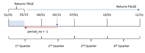 Diagram showing the range of dates for which the inquartertodate function will return a value of TRUE. In this example, the period_no argument is set to -1.