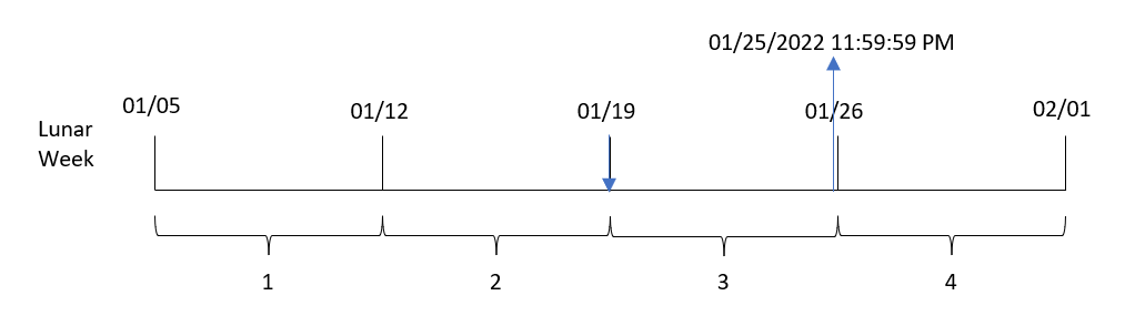 Diagram showing how the lunarweekend function converts the input date for each transaction into a timestamp for the last millisecond of the lunar week in which this date occurs. Here, the first_week_day argument is defined as 4, which shifts the start of lunar weeks by 4 days.
