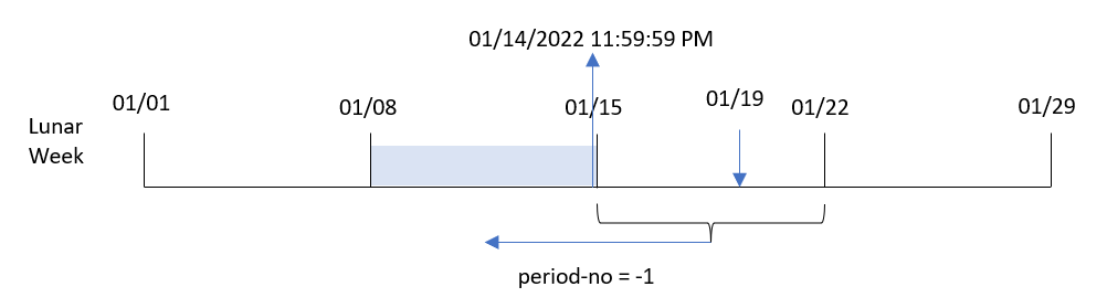 Diagram showing how the lunarweekend function converts the input date for each transaction into a timestamp for the last millisecond of the lunar week in which this date occurs. Here, a period_no of -1 is passed as an argument in the function.