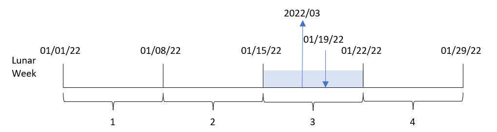Diagram showing how the lunarweekname function converts an input date into a value displaying a combination of year and lunar week number. Here, a chart object is used to perform the calculation.