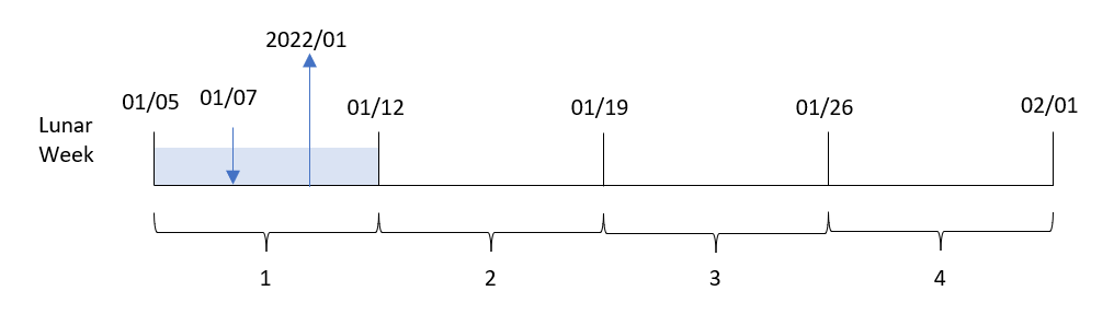 Diagram showing how the lunarweekname function converts the input date for each transaction into a combined value displaying the year and lunar week number. Here, the first_week_day argument is defined as 4, which shifts the start of lunar weeks by 4 days.