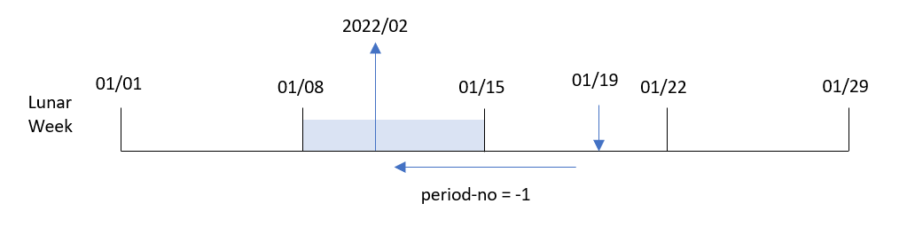 Diagram showing how the lunarweekname function converts the input date for a transaction into a combined value displaying the year and week number for the lunar week in which the transaction happened. Here, a period_no of -1 is passed as an additional parameter into the function.