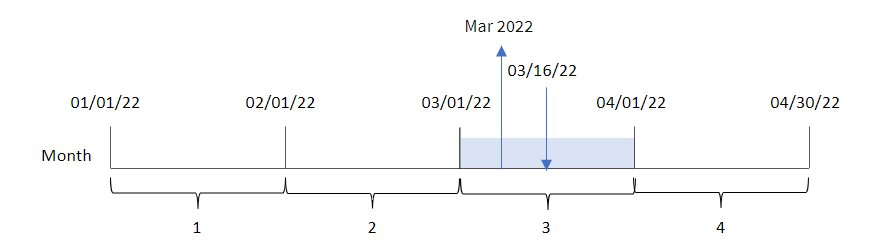 Diagram showing the results of using the monthname function to determine the month in which a transaction took place. In this example, it determines that transaction number 8192 occured in March 2022.