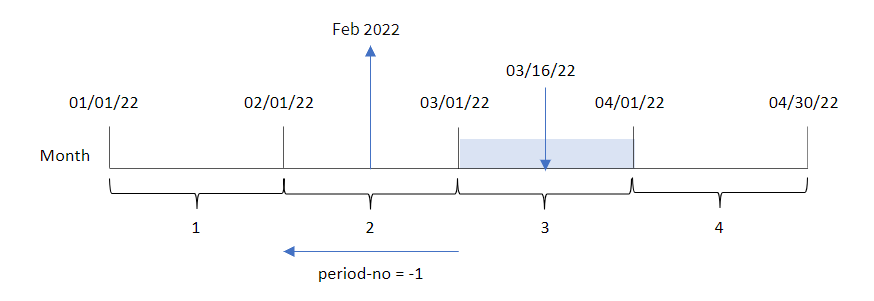 Diagram showing the results of using the monthname function to determine the month in which a transaction took place. In this example using a period_no argument of -1, it determines that transaction number 8192 occured on March 16, 2022. Then, shifting back one month, it returns February 2022 as the month before the transaction took place.