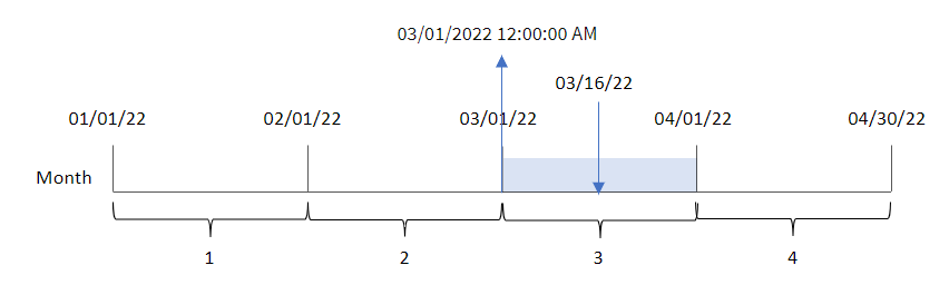 Diagram showing the results of using the monthstart function to determine the month in which a transaction took place. This example uses a chart object to do this. In this case, it determines that transaction number 8192, which took place on March 16, will return 12:00:00 AM on March 1, 2022.