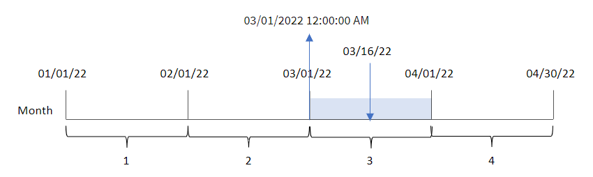 Diagram showing the results of using the monthstart function to determine the month in which a transaction took place. In this case, it determines that transaction number 8192, which took place on March 16, will return 12:00:00 AM on March 1, 2022.