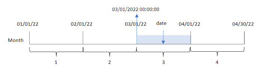 Example diagram of how the elements of the function work together to return the result. The monthstart takes an input date and converts it to a timestamp of the first millisecond of the month in which the date occurs.