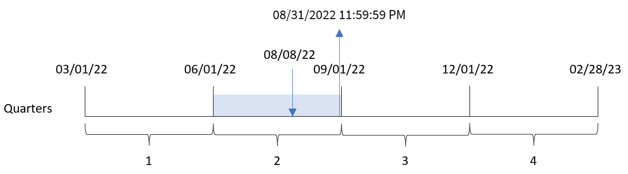 Diagram that shows the end of the quarter that the quarterend() function identifies by the transaction date of transaction 8203. The end of the quarter is returned as September 30 because of the first month of the year is set to March.