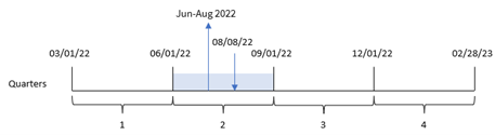 Diagram showing how the quartername function determines the range of months of the quarter in which a transaction takes place.