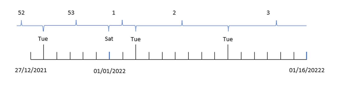 Diagram displaying how the week function breaks up the dates of year into corresponding week numbers. Here, with weeks beginning on Jaunary 2, week 1 of the year starts on January 1 and week 2 starts on January 4.