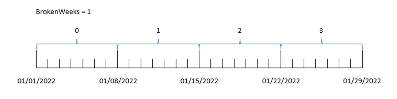 Diagram showing how the week function breaks up dates within the first month of the year, applying the default broken weeks system.