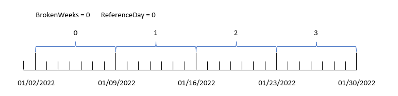Diagram showing how the week function breaks up dates within the first month of the year, without applying the broken weeks system. In this example, the ReferenceDay parameter is also given a value of 0.