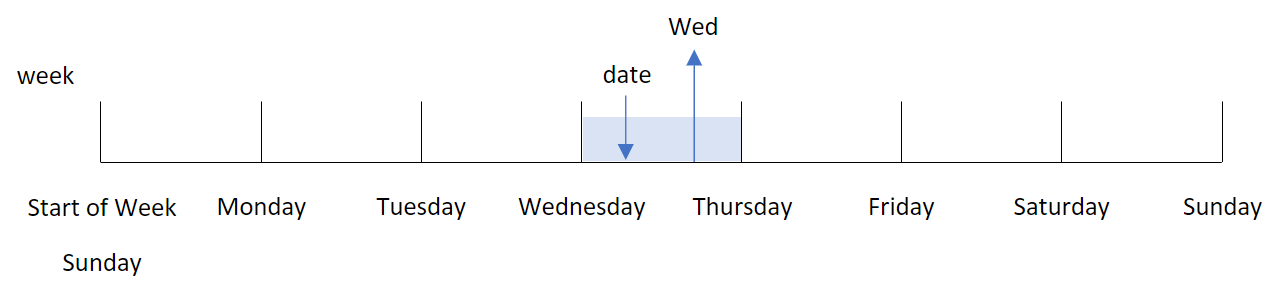 Diagram that shows the weekday() function returns the name of the day that a date falls on. 