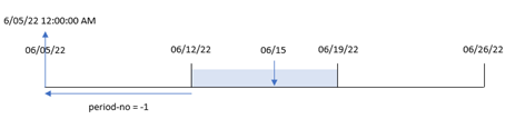 Diagram showing how the weekstart function converts the transaction date into a timestamp for the first millisecond of the week in which the transaction took place.