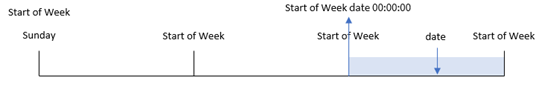 Example diagram showing how the weekstart function converts an input date into a timestamp for the first millisecond of the week in which the date occurs.