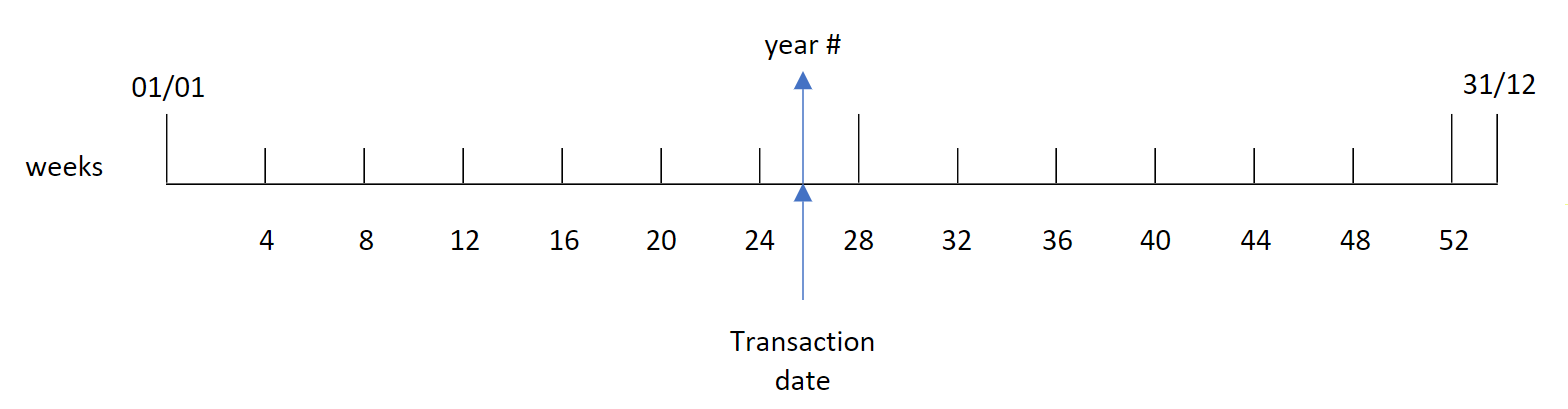 Diagram that shows the range of time that the weekyear() function evaluates. The weekyear() identifies the year that a week number took place in. 
