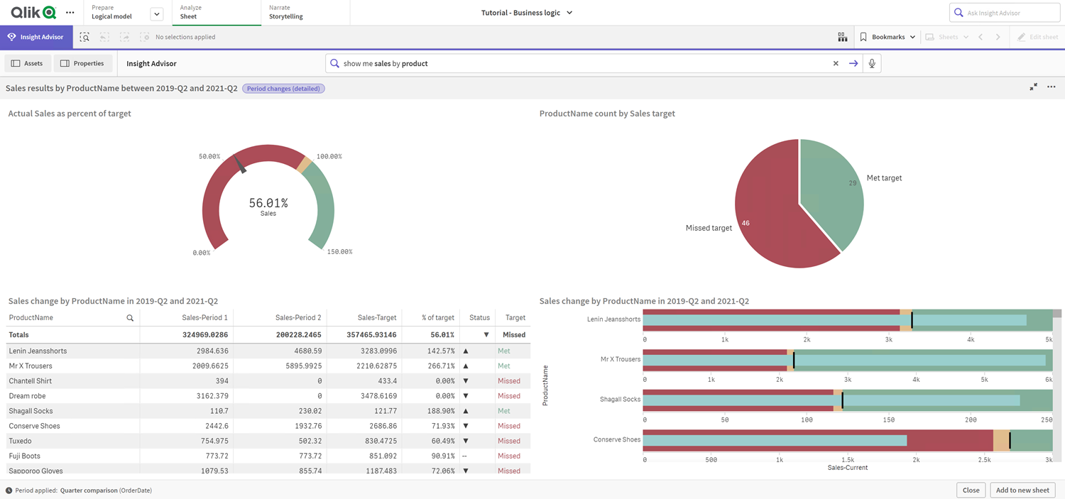 Period performance against target analysis for the sum of Sales by product name. Four charts are displayed. A gauge shows how the target was met overall. A pie chart shows the percentage that met or missed the target. A table shows product name by product name the sales results and if they met or missed the target. A bar chart shows the change the sum of sales by productname for the selected quarters.