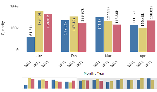 Bar chart with grouped bars.