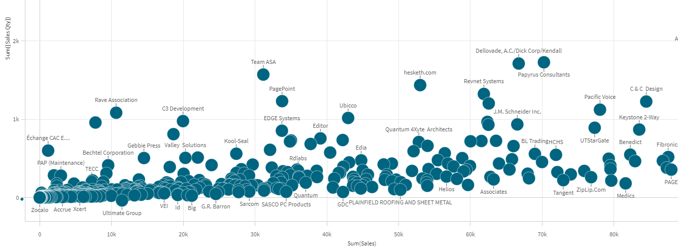 Scatter plot showing customer sales and sales quantity