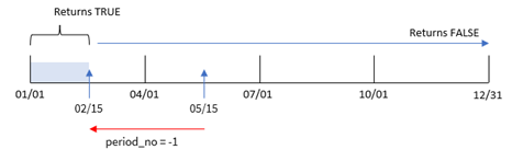 Diagram showing the range of transactions with the period_no argument set to -1. 