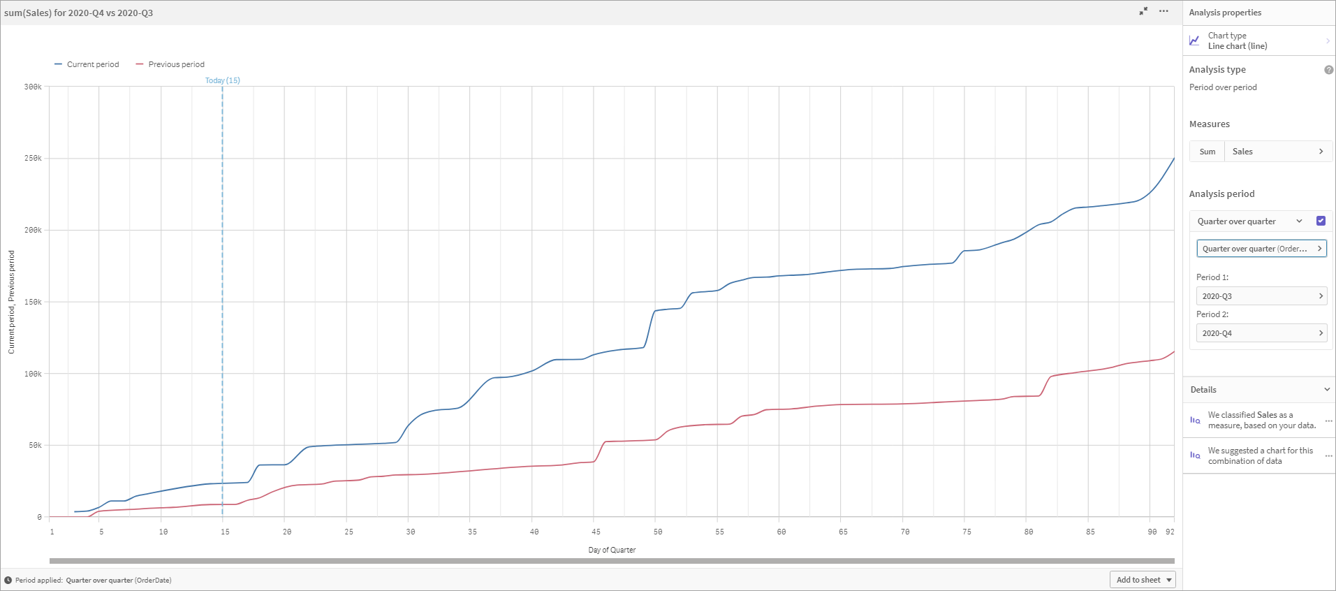 Period over period analysis compares a measure over the current period versus the previous period. A line chart shows the comparison of the sum of sales for 2020 Q4 versus 2020 Q3.