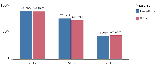 Bar chart sorted by Gross Sales.