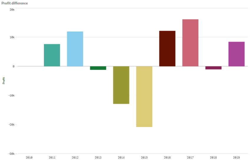 Bar chart with grouped bars.