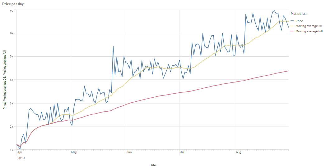 Bar chart with grouped bars.