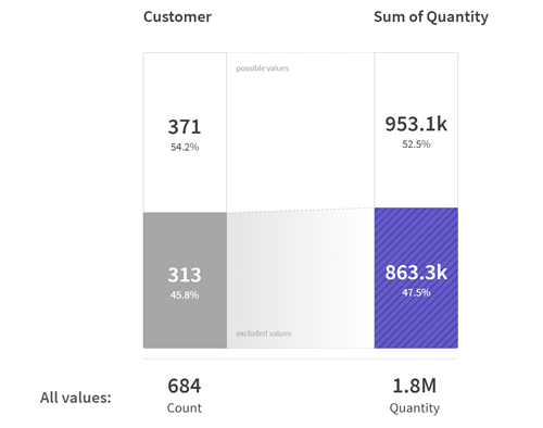 Card view in associative insights.