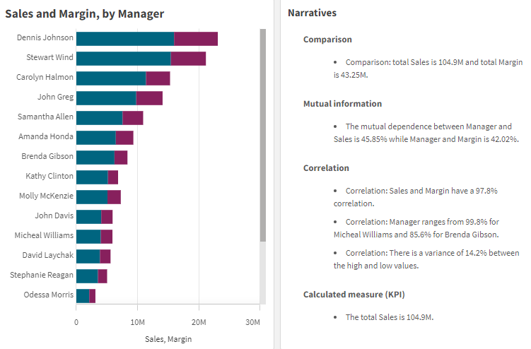 Native NL Insights object, shown alongside bar chart. The NL Insights chart is linked to the bar chart and uses the same dimensions and measures to generate the narrative insights