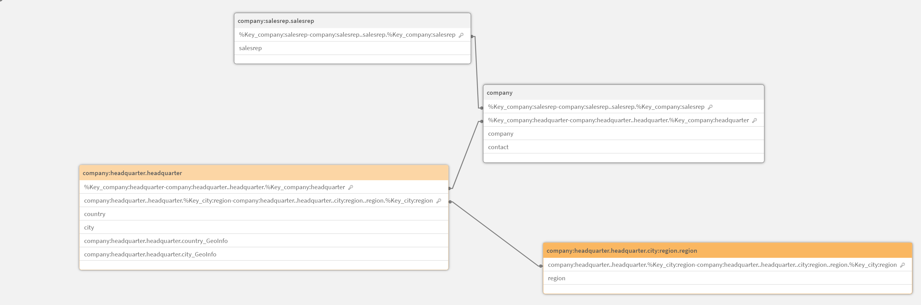 Data model showing the tables company:salesrep.salesrep, company, company:headquarter.headquarter, and company:headquarter.headquarter.city:region.region