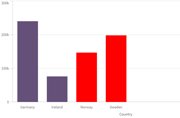 Barchart using color expression.