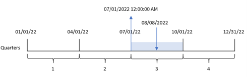 Diagram showing how the quarterstart function converts the input date for each transaction into a timestamp for the first millisecond of the first month of the quarter in which this date occurs.