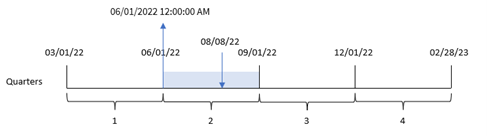 Diagram showing how the quarterstart function converts the input date for each transaction into a timestamp for the first millisecond of the first month of the quarter in which this date occurs.