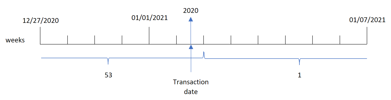 Diagram that shows how the weekyear() function works with unbroken weeks. If unbroken weeks are used, the weekyear() function will return a different value than the year() function. 