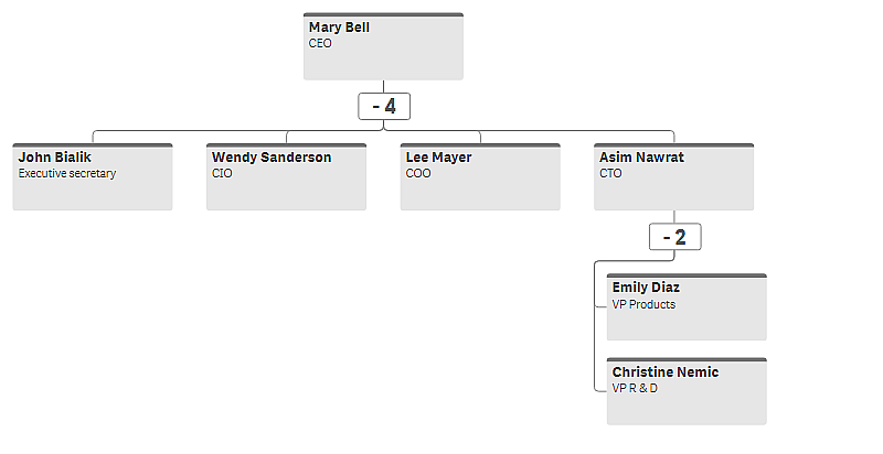 Org chart | Qlik Sense on Windows Help