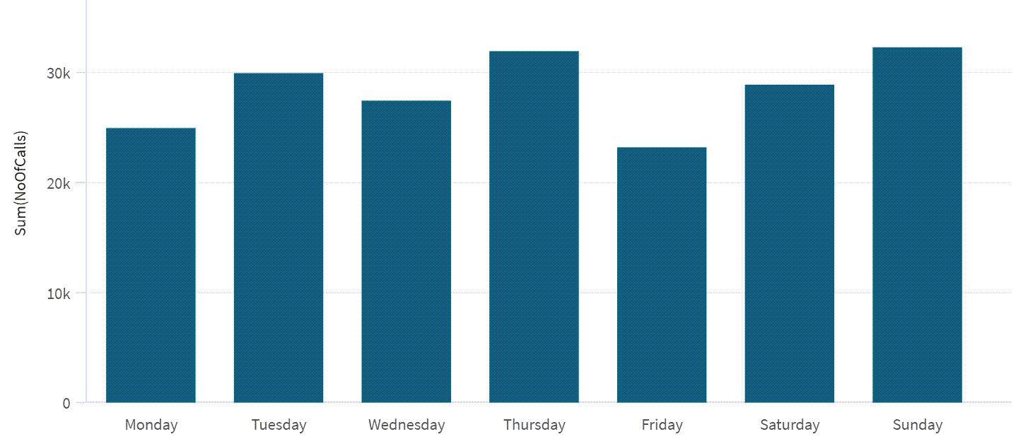 Bar chart with dimension that was created using the Dual function in the dimension expression 