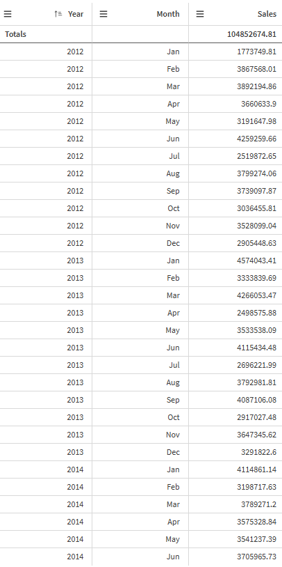 Table showing the year, the month, and the sum of sales for each month