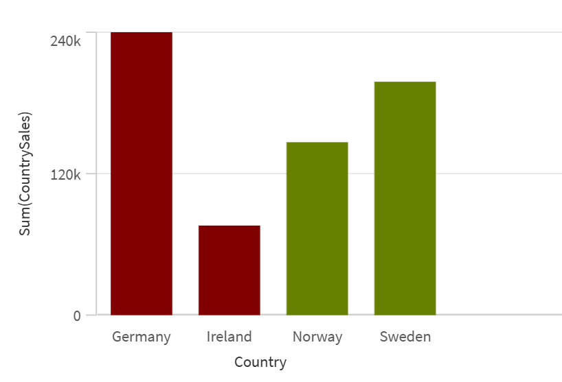 Bar chart showing sum of sales by country. Sales columns appear green for countries where actual sales is higher than projected sales and red where actual sales is less than projected sales.