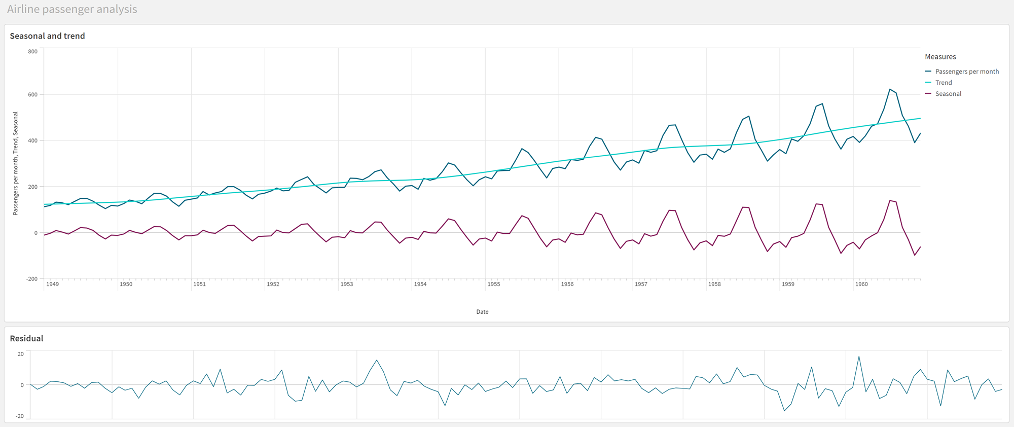 Click to view full size Sheet in an app showing separately processed trend, seasonal, and residual time series data.