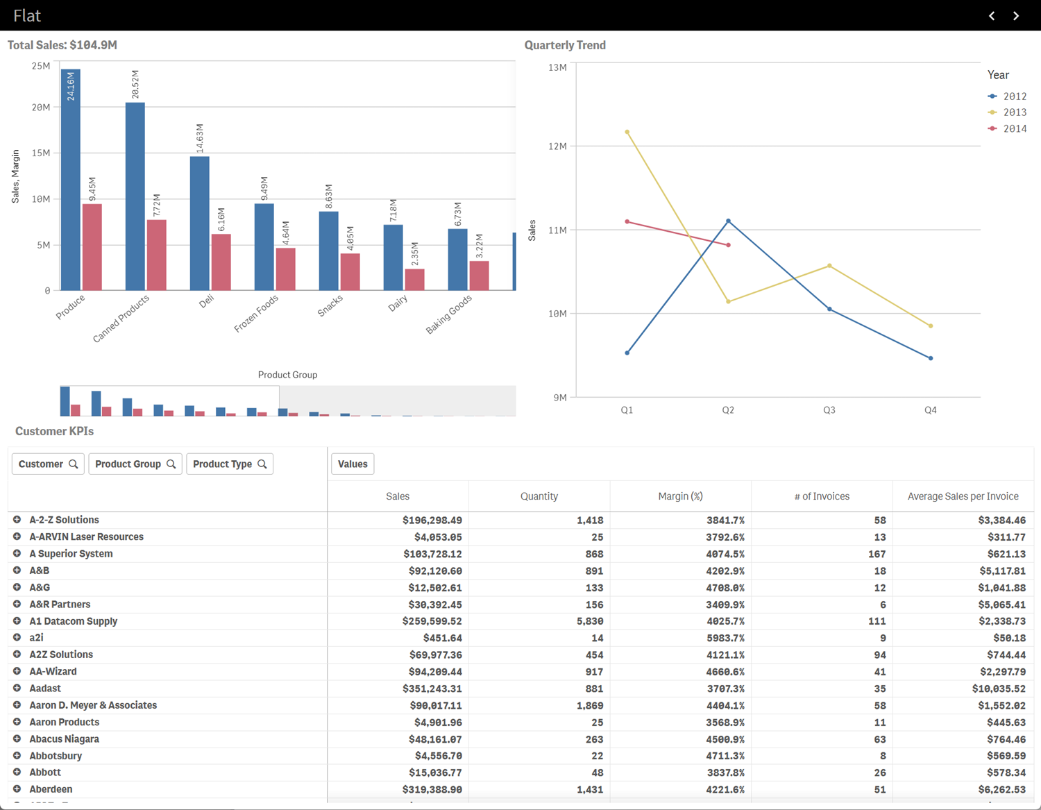 Click to view full size A flat sheet layout with charts divided in two even rows. A bar chart and line chart are in the top row, and a pivot table is in the bottom row.