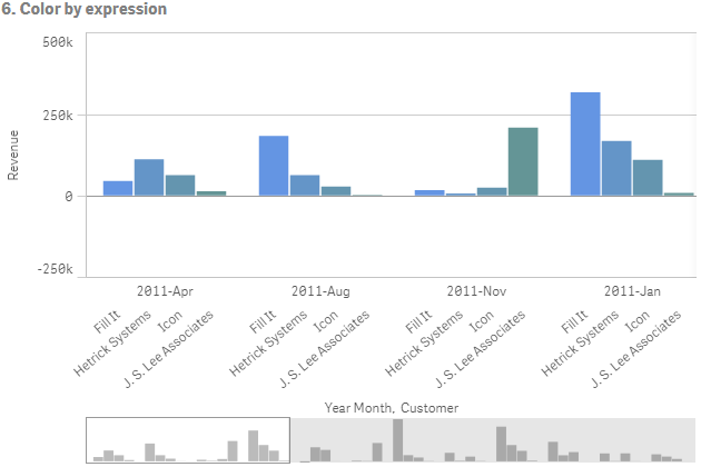 Bar chart with colors by expression.