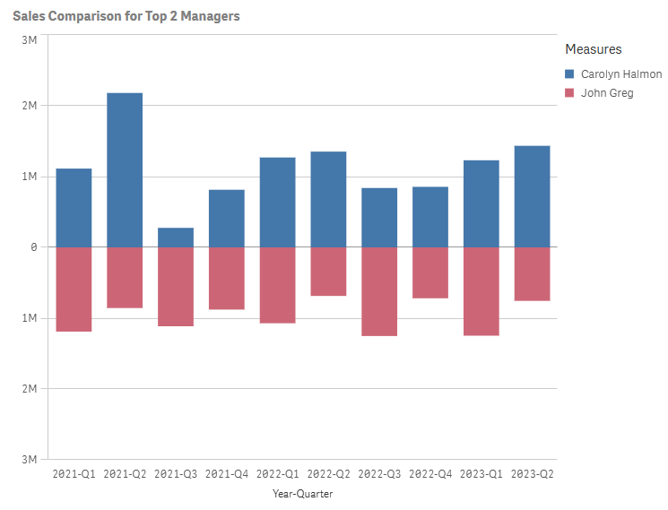 Bar chart configured as a butterfly chart.