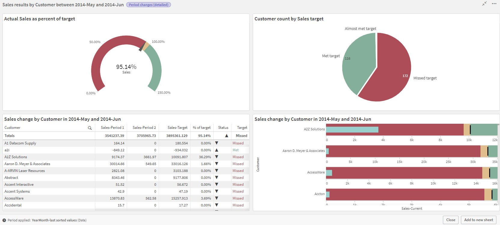 Click to view full size Smart sheet automatically built by Insight Advisor using the Period changes (detailed) analysis type