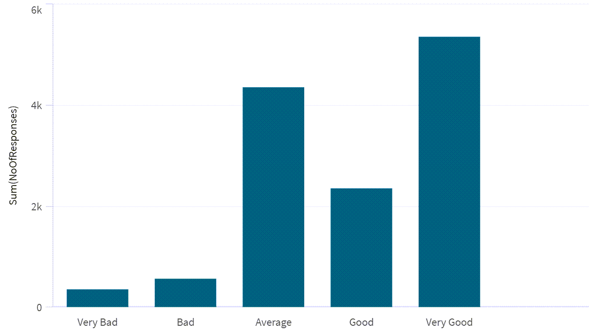 Click to view full size Bar chart with dimension that was created using the Dual function in the dimension expression