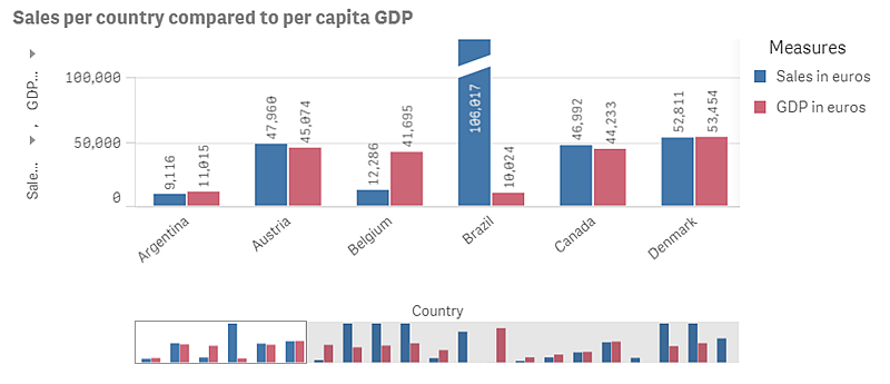 Bar chart with measures Sales in euros and GDP in euros.